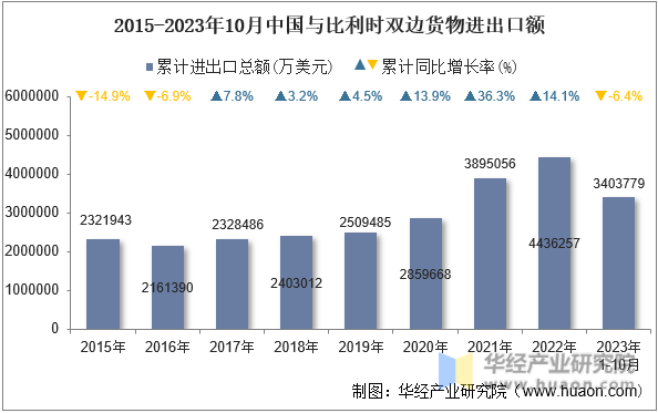 2015-2023年10月中国与比利时双边货物进出口额