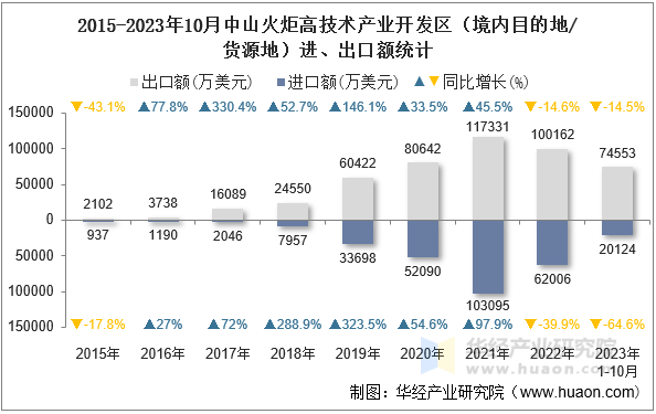 2015-2023年10月中山火炬高技术产业开发区（境内目的地/货源地）进、出口额统计