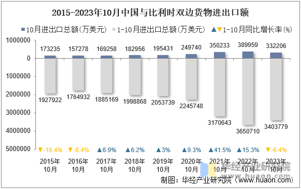 2015-2023年10月中国与比利时双边货物进出口额