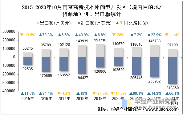2015-2023年10月南京高新技术外向型开发区（境内目的地/货源地）进、出口额统计