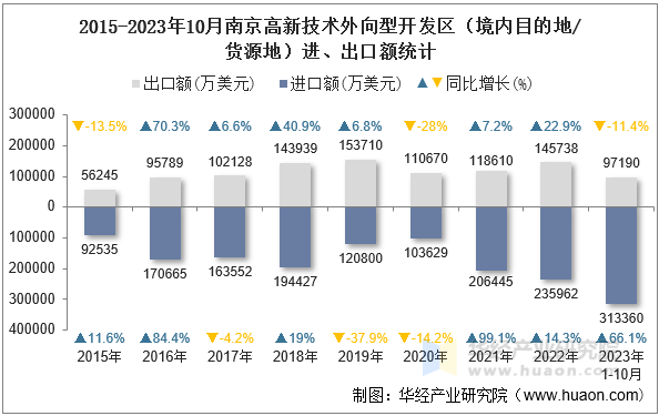 2015-2023年10月南京高新技术外向型开发区（境内目的地/货源地）进、出口额统计