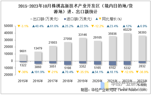 2015-2023年10月株洲高新技术产业开发区（境内目的地/货源地）进、出口额统计