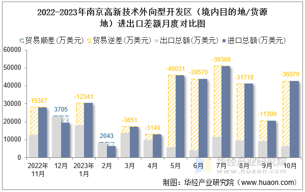 2022-2023年南京高新技术外向型开发区（境内目的地/货源地）进出口差额月度对比图