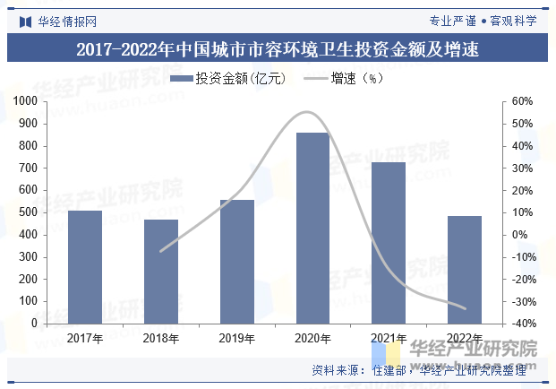 2017-2022年中国城市市容环境卫生投资金额及增速