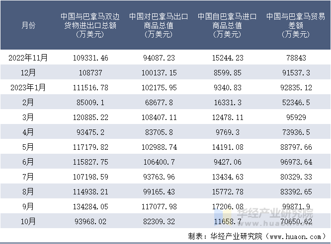 2022-2023年10月中国与巴拿马双边货物进出口额月度统计表