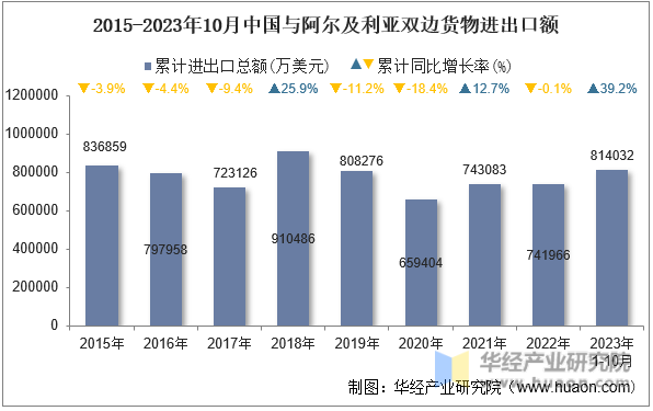 2015-2023年10月中国与阿尔及利亚双边货物进出口额