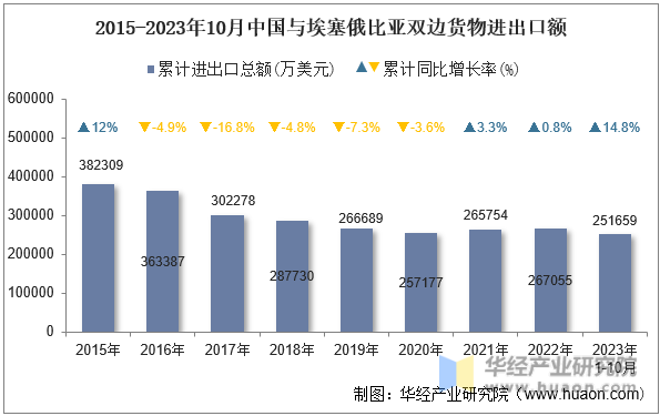 2015-2023年10月中国与埃塞俄比亚双边货物进出口额