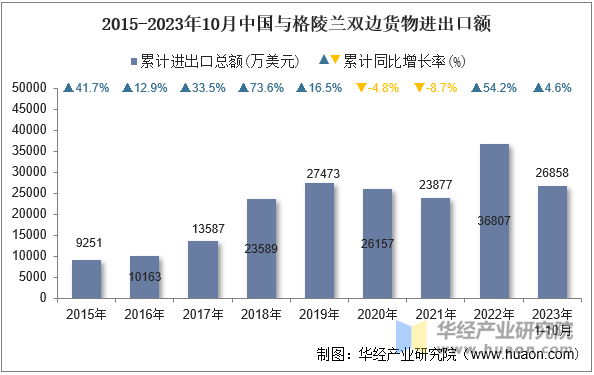 2015-2023年10月中国与格陵兰双边货物进出口额