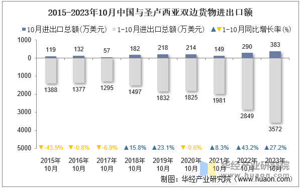 2015-2023年10月中国与圣卢西亚双边货物进出口额