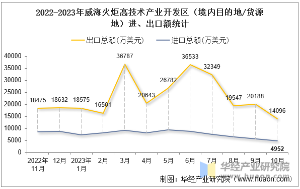 2022-2023年威海火炬高技术产业开发区（境内目的地/货源地）进、出口额统计