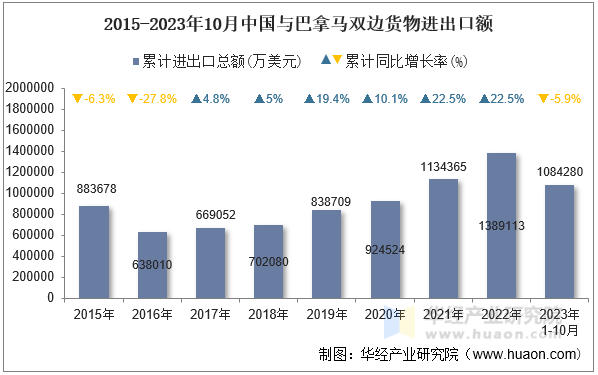 2015-2023年10月中国与巴拿马双边货物进出口额