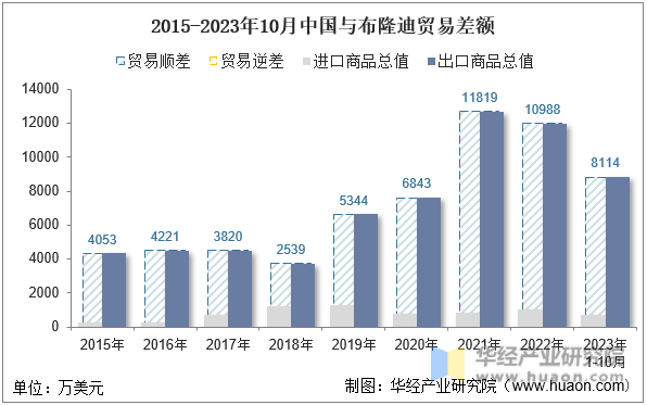 2015-2023年10月中国与布隆迪贸易差额