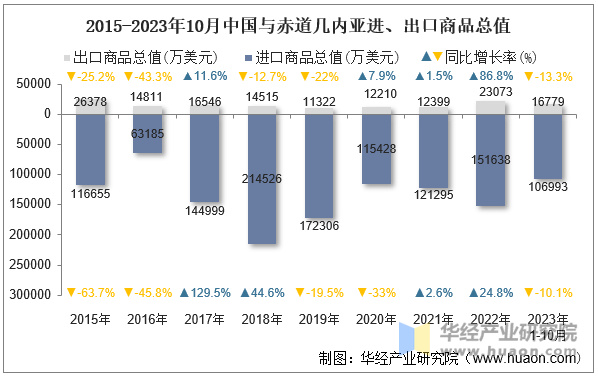 2015-2023年10月中国与赤道几内亚进、出口商品总值