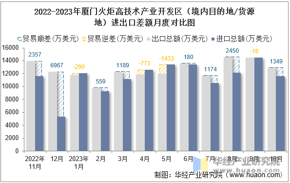 2022-2023年厦门火炬高技术产业开发区（境内目的地/货源地）进出口差额月度对比图