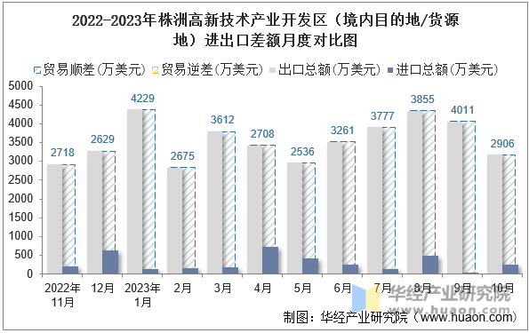 2022-2023年株洲高新技术产业开发区（境内目的地/货源地）进出口差额月度对比图