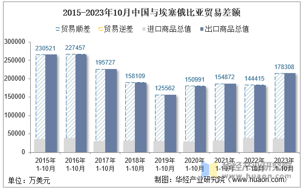 2015-2023年10月中国与埃塞俄比亚贸易差额