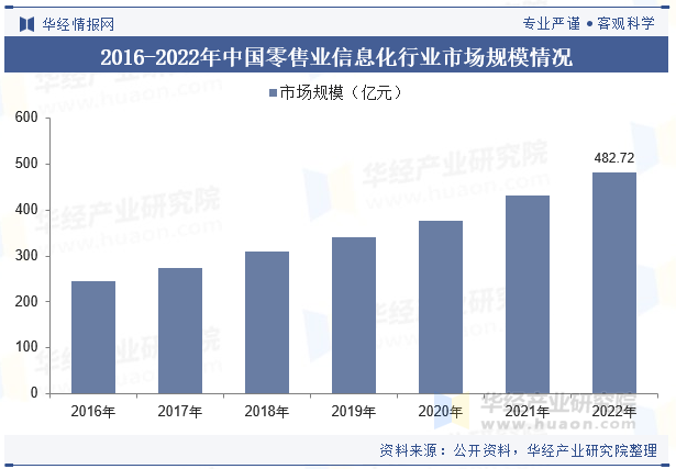 2016-2022年中国零售业信息化行业市场规模情况