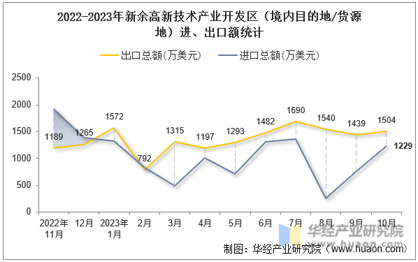 2022-2023年新余高新技术产业开发区（境内目的地/货源地）进、出口额统计
