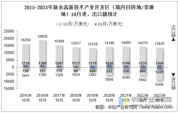 2015-2023年新余高新技术产业开发区（境内目的地/货源地）10月进、出口额统计