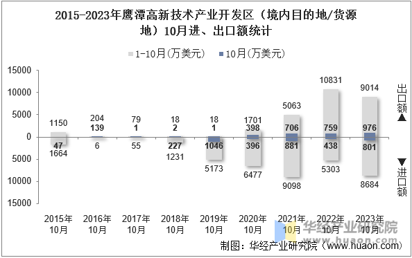 2015-2023年鹰潭高新技术产业开发区（境内目的地/货源地）10月进、出口额统计