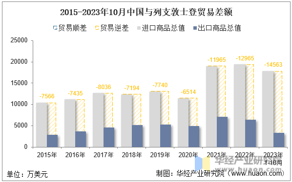 2015-2023年10月中国与列支敦士登贸易差额