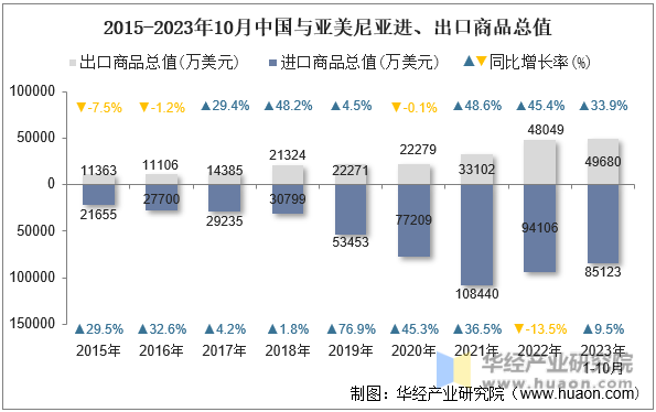 2015-2023年10月中国与亚美尼亚进、出口商品总值