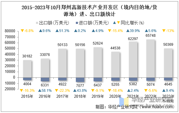 2015-2023年10月郑州高新技术产业开发区（境内目的地/货源地）进、出口额统计