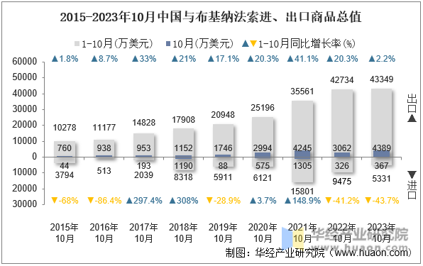 2015-2023年10月中国与布基纳法索进、出口商品总值