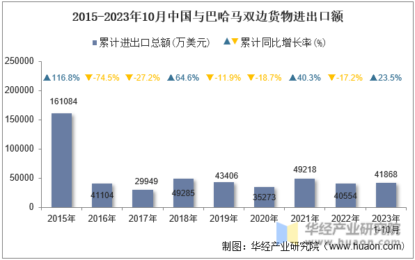2015-2023年10月中国与巴哈马双边货物进出口额