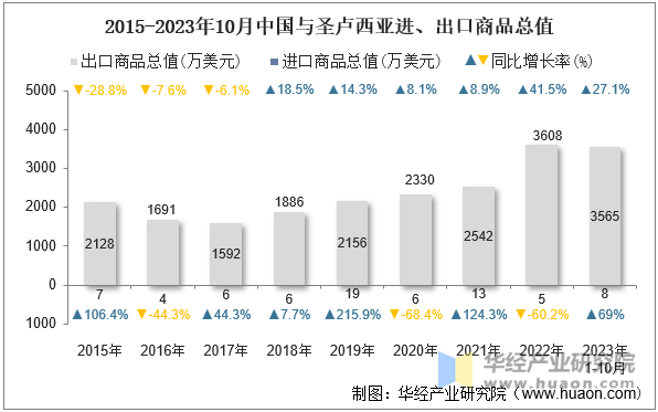 2015-2023年10月中国与圣卢西亚进、出口商品总值