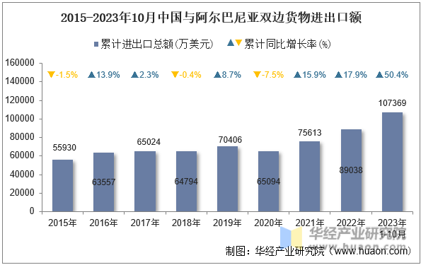 2015-2023年10月中国与阿尔巴尼亚双边货物进出口额
