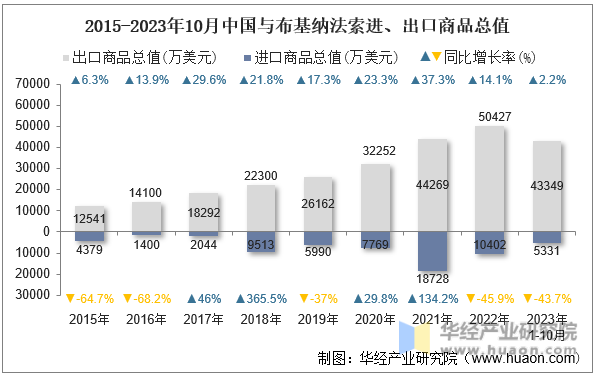 2015-2023年10月中国与布基纳法索进、出口商品总值