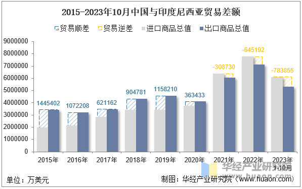 2015-2023年10月中国与印度尼西亚贸易差额