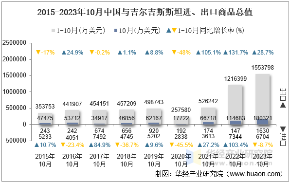 2015-2023年10月中国与吉尔吉斯斯坦进、出口商品总值