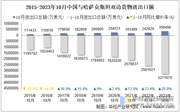 2015-2023年10月中国与哈萨克斯坦双边货物进出口额