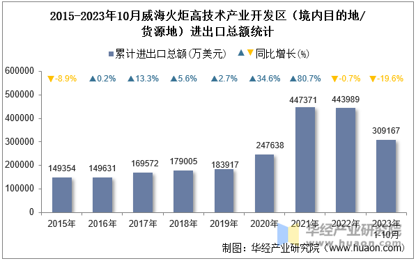 2015-2023年10月威海火炬高技术产业开发区（境内目的地/货源地）进出口总额统计