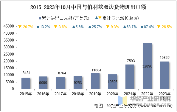 2015-2023年10月中国与伯利兹双边货物进出口额