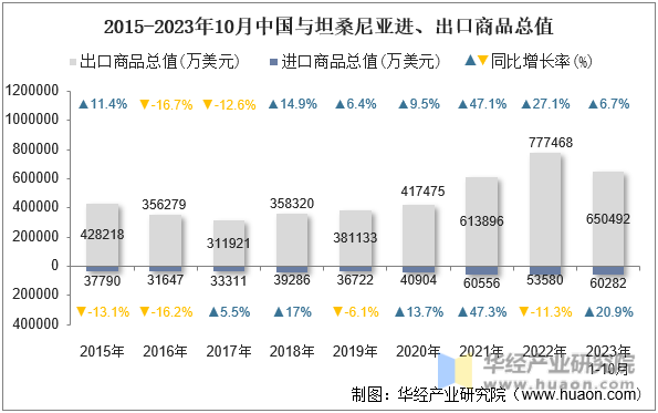 2015-2023年10月中国与坦桑尼亚进、出口商品总值