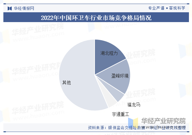 2022年中国环卫车行业市场竞争格局情况