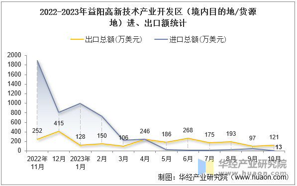 2022-2023年益阳高新技术产业开发区（境内目的地/货源地）进、出口额统计