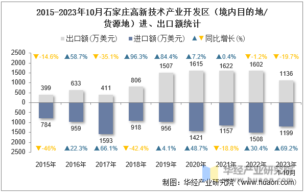 2015-2023年10月石家庄高新技术产业开发区（境内目的地/货源地）进、出口额统计