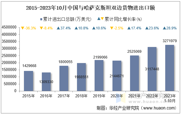 2015-2023年10月中国与哈萨克斯坦双边货物进出口额