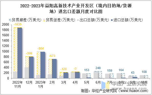 2022-2023年益阳高新技术产业开发区（境内目的地/货源地）进出口差额月度对比图