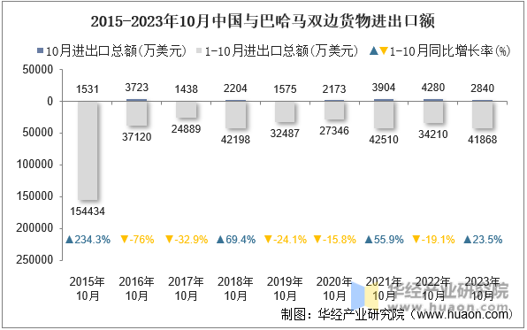 2015-2023年10月中国与巴哈马双边货物进出口额