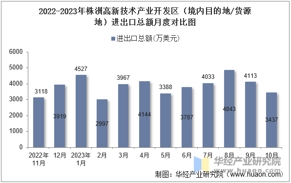 2022-2023年株洲高新技术产业开发区（境内目的地/货源地）进出口总额月度对比图