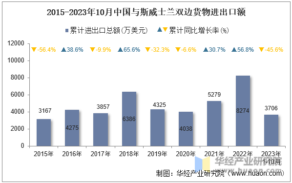 2015-2023年10月中国与斯威士兰双边货物进出口额