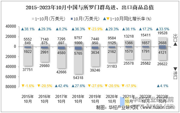 2015-2023年10月中国与所罗门群岛进、出口商品总值