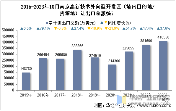 2015-2023年10月南京高新技术外向型开发区（境内目的地/货源地）进出口总额统计
