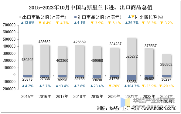 2015-2023年10月中国与斯里兰卡进、出口商品总值