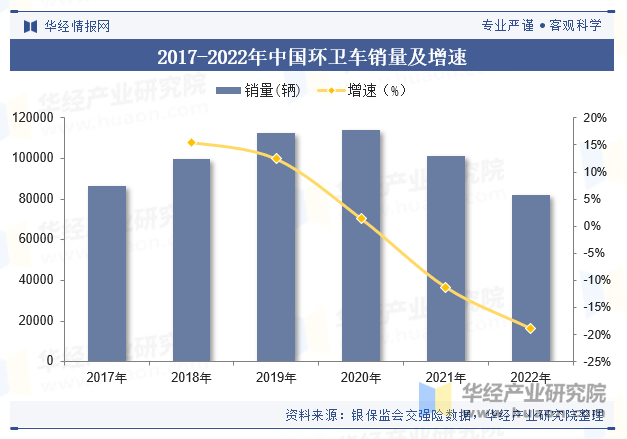 2017-2022年中国环卫车销量及增速